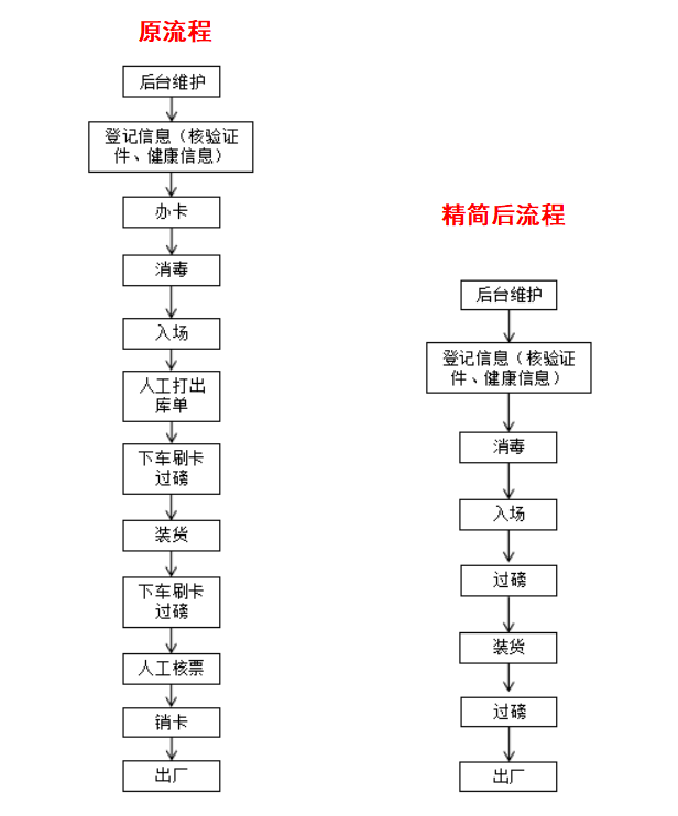 西瑞集團(tuán)：“非接觸式作業(yè)”提高出入場效率 保障職工安全