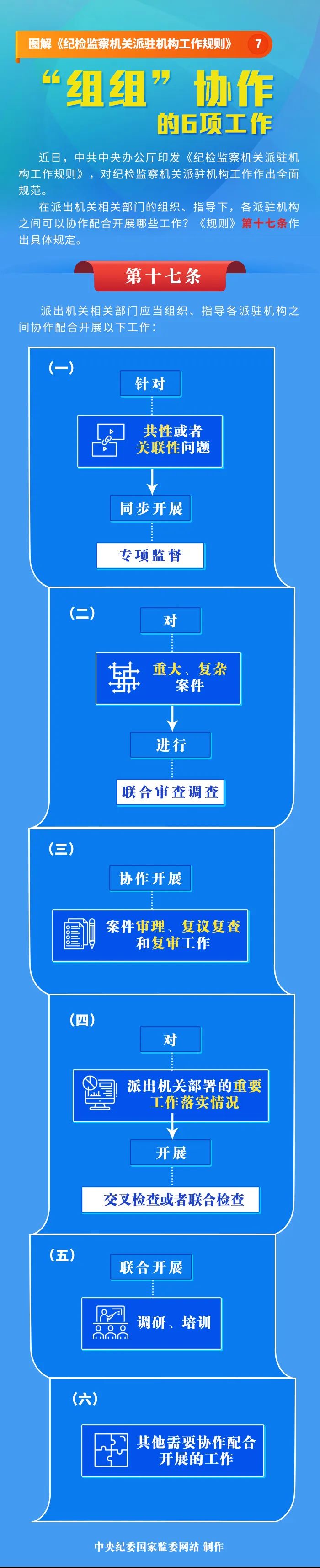 圖解《紀(jì)檢監(jiān)察機(jī)關(guān)派駐機(jī)構(gòu)工作規(guī)則》⑦“組組”協(xié)作的6項(xiàng)工作