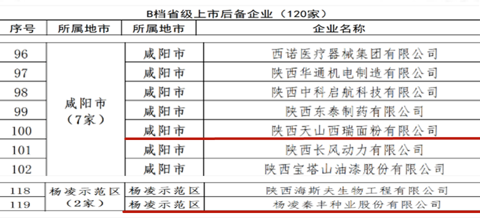 陜西糧農(nóng)集團(tuán)所屬2家企業(yè)入選我省2023年度上市后備企業(yè)名單